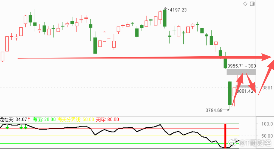 指数连续2日反弹，脱离“归零”低点，后边大概率走N字反弹，画的简单，过程可能会复