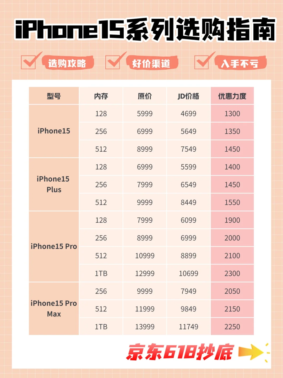 iPhone15系列选购攻略＋好价入手渠道！