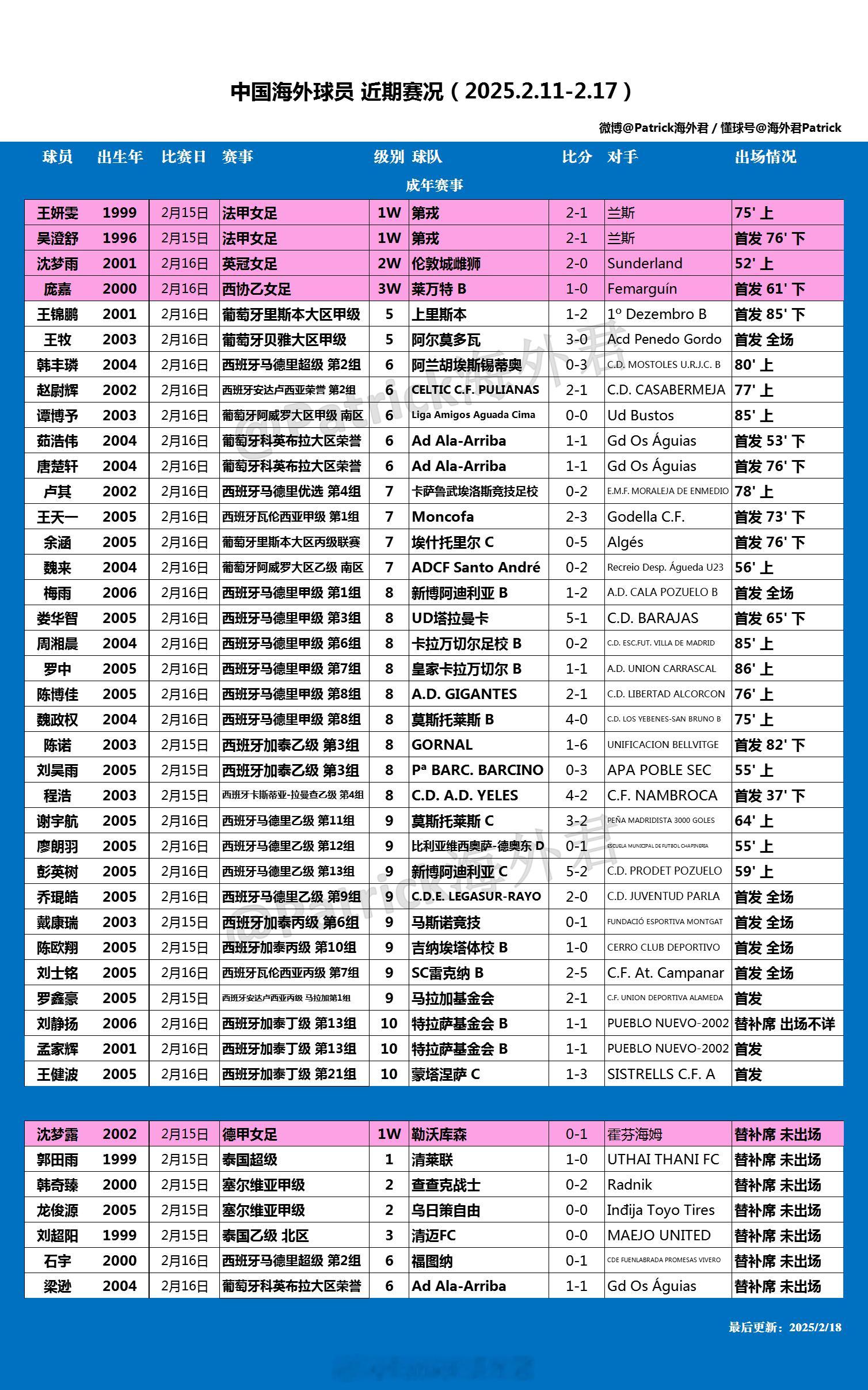 留洋周报  海外球员比赛一览 (2025年2月11日-2月17日) 