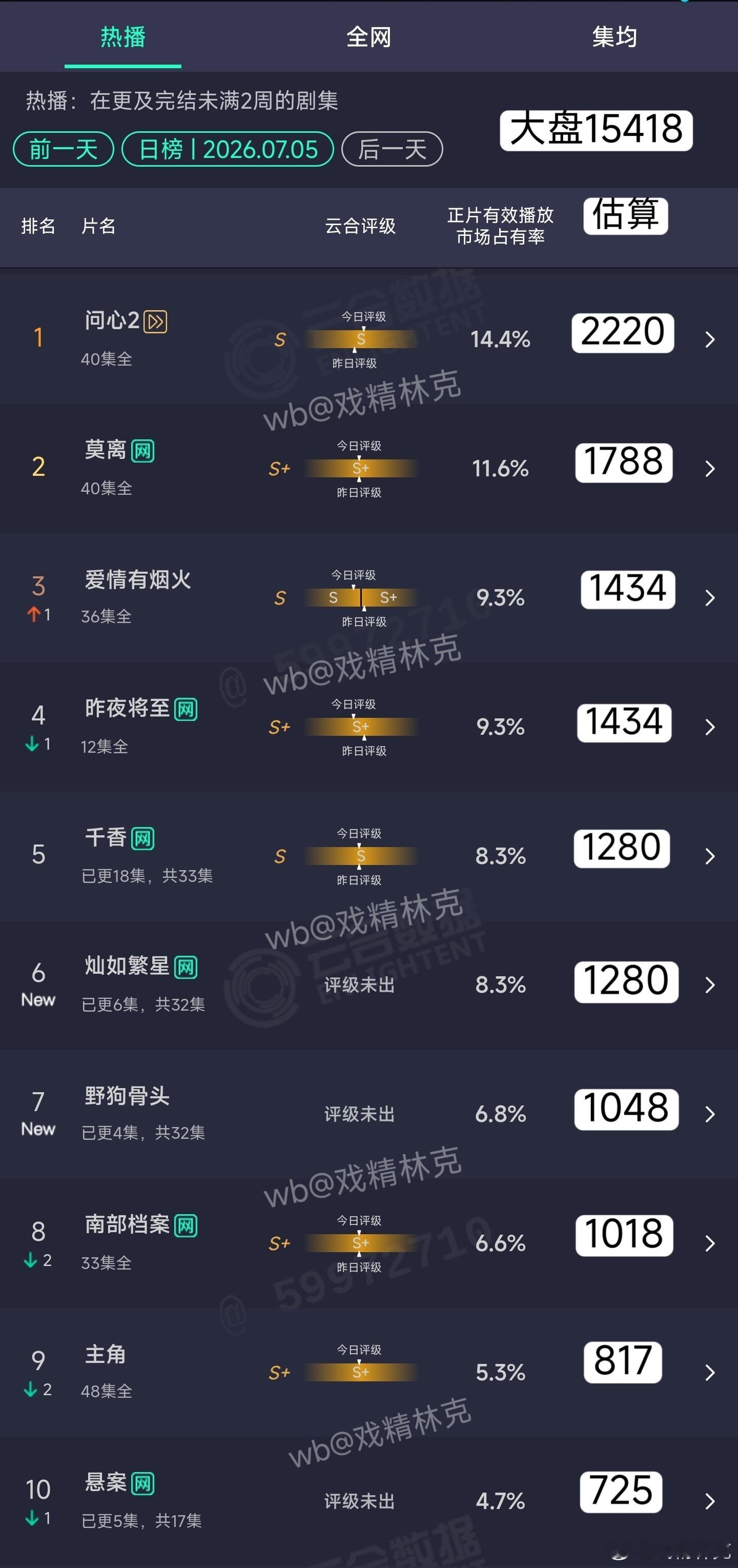 7.05云合估算 