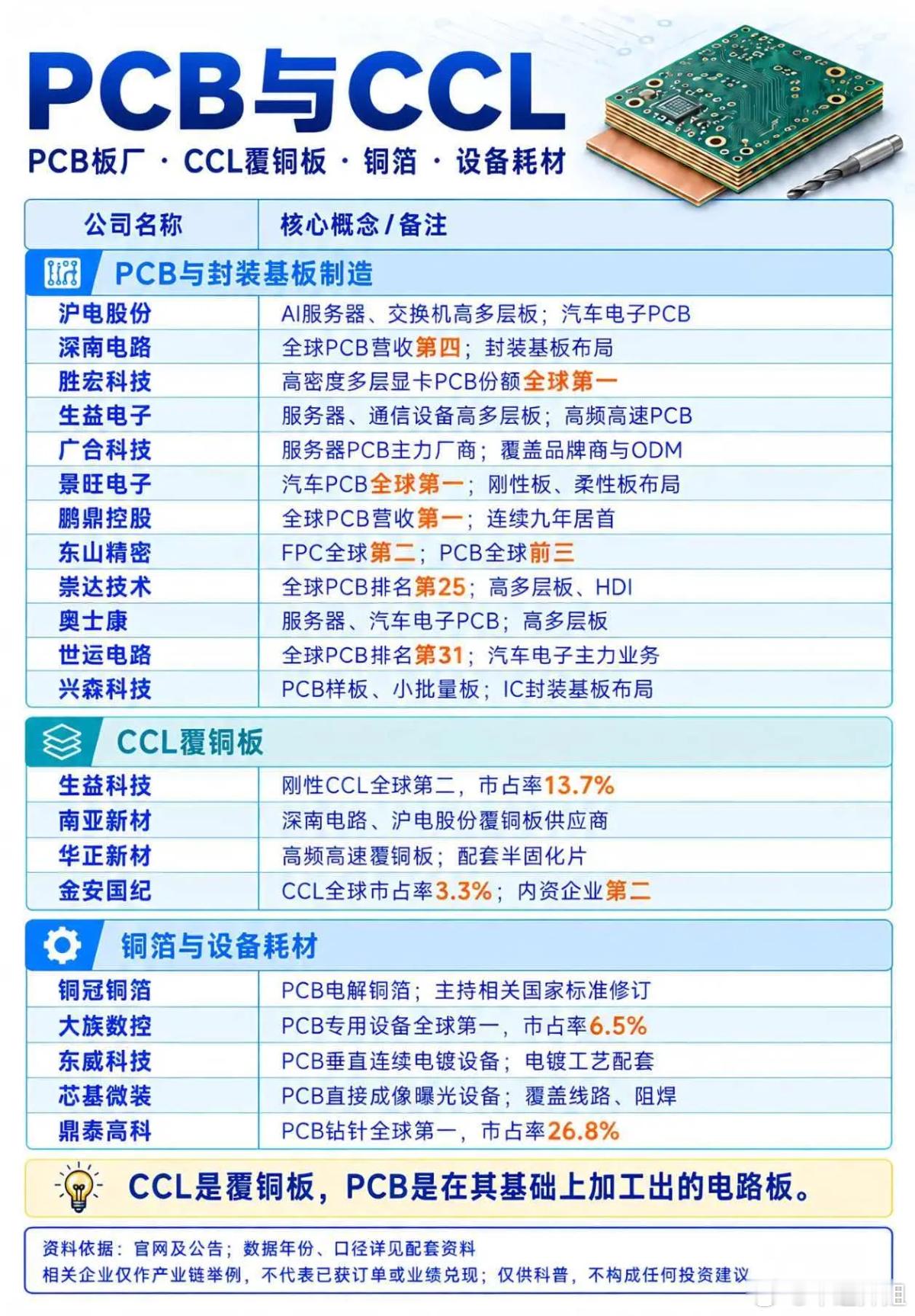 PCB板块持续走强！一文读懂PCB+CCL完整产业链机会近期PCB电路板赛道持续