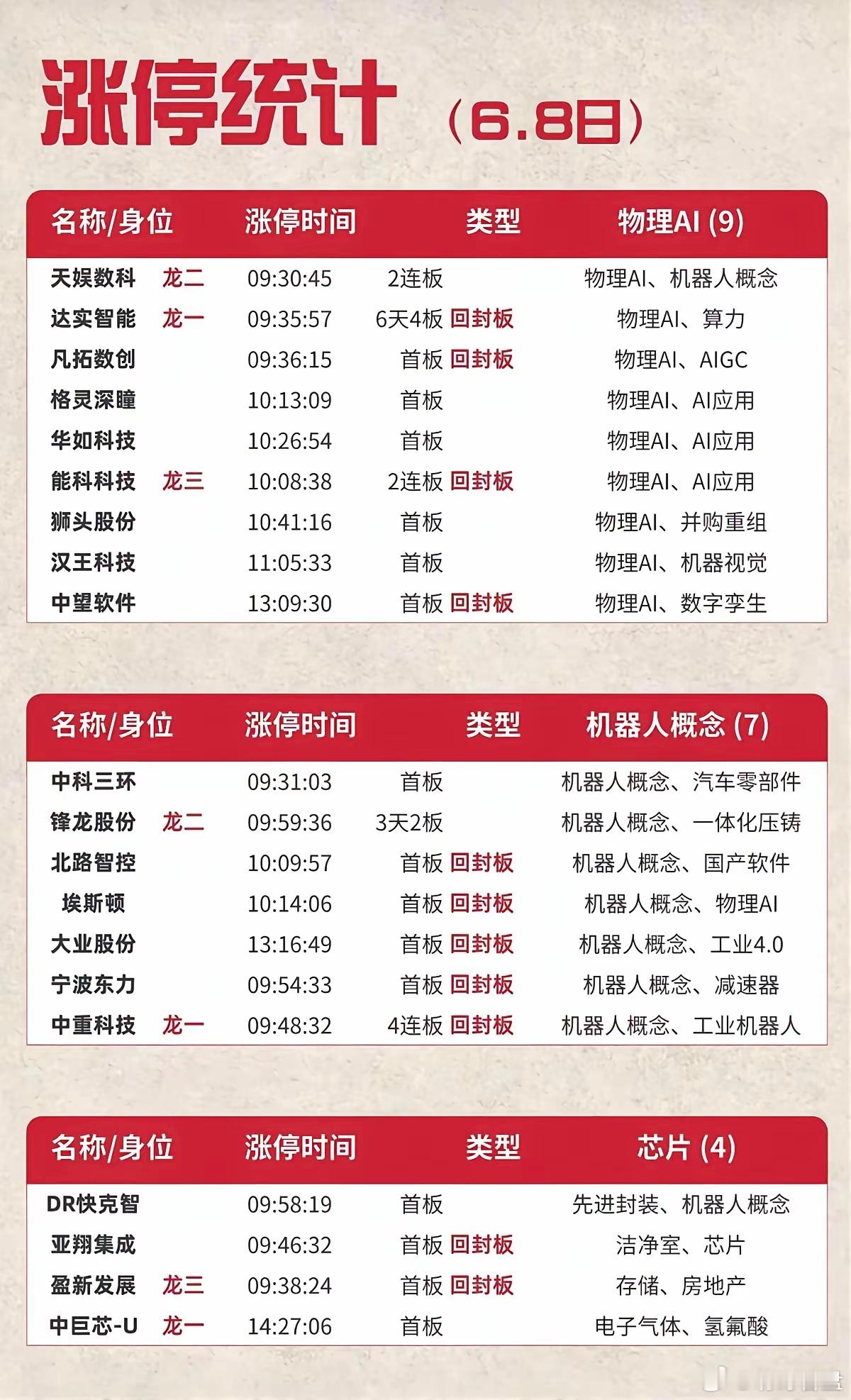 6.8周一  涨停板股票：时间+题材+明细表！物理AI      9股涨停机器人