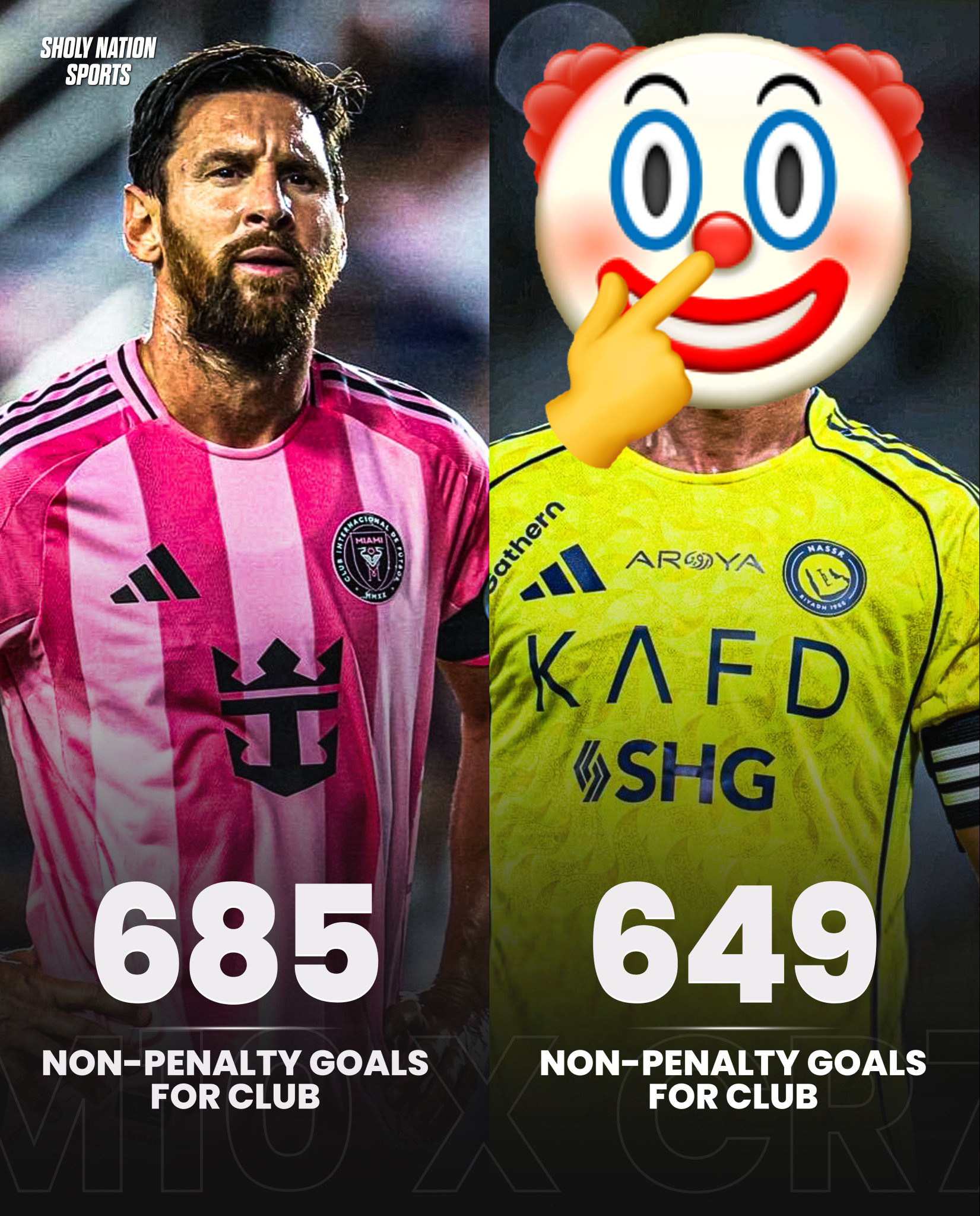 SNS：⚽️俱乐部的非点球进球：🇦🇷 梅西 – 685🇵🇹 C罗  – 