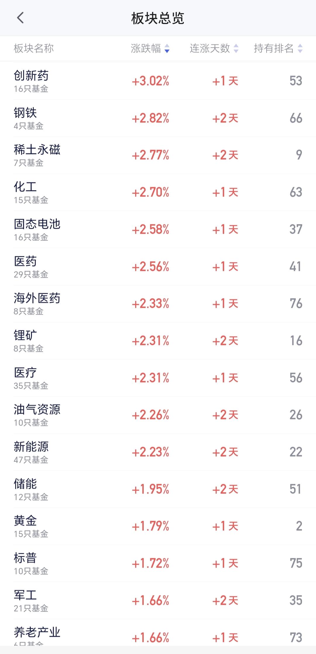 基金：创新药板块的底部和半导体材料设备板块的顶部
创新药板块上周五上涨，这个板块
