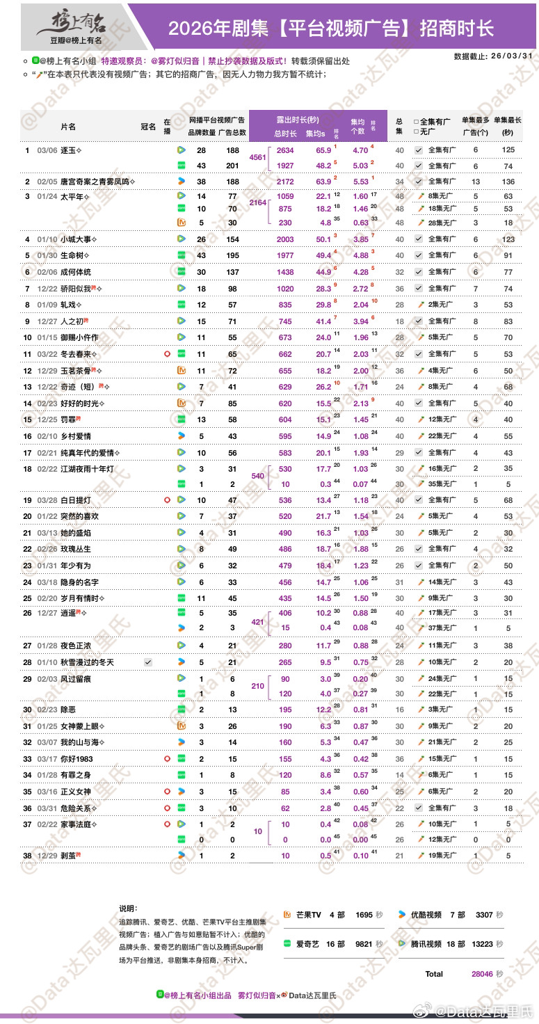 2026年剧集招商总时长 （仅统计视频广）🌴榜上有名小组：雾灯似归音各平台招商