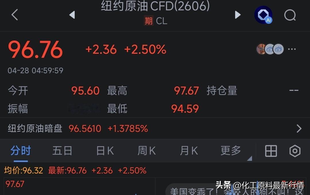 纽约原油期货最新价格96.76美元，布伦特原油价格持续站稳100美元/桶上方。此