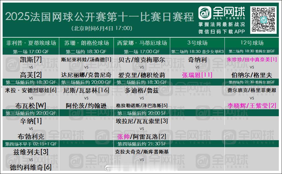 法网2025 第十一日赛程🎾菲利普·夏蒂埃球场（北京时间4日17:00）高芙?
