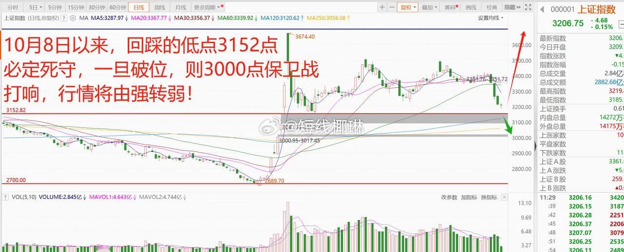 A股市场经历了连续三日的暴跌后，今日呈现出止跌回稳的迹象，但成交量却出现了急剧萎