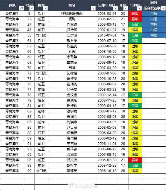 2026中青赛U20组球员名单：第4组（昆明赛区）参赛球队：武汉三镇（主教练王鹏