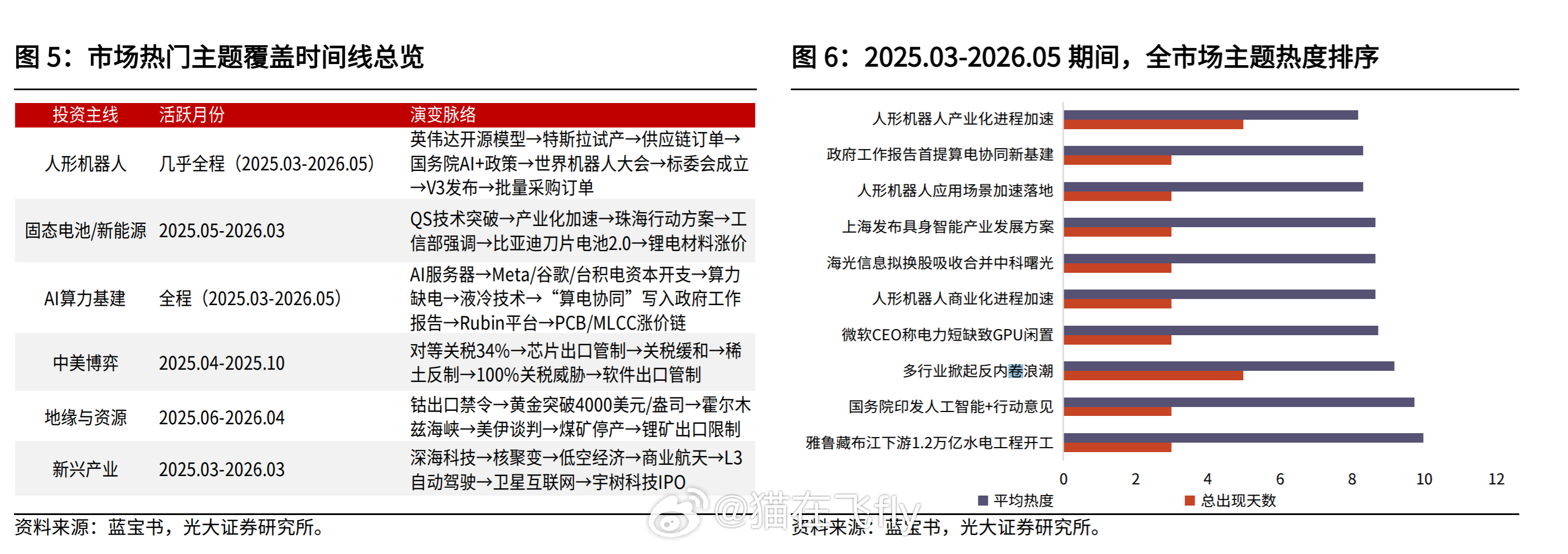 2025年3月以来，机构热议主题经历了清晰的三阶段轮动：按照出现频次高、持续时间