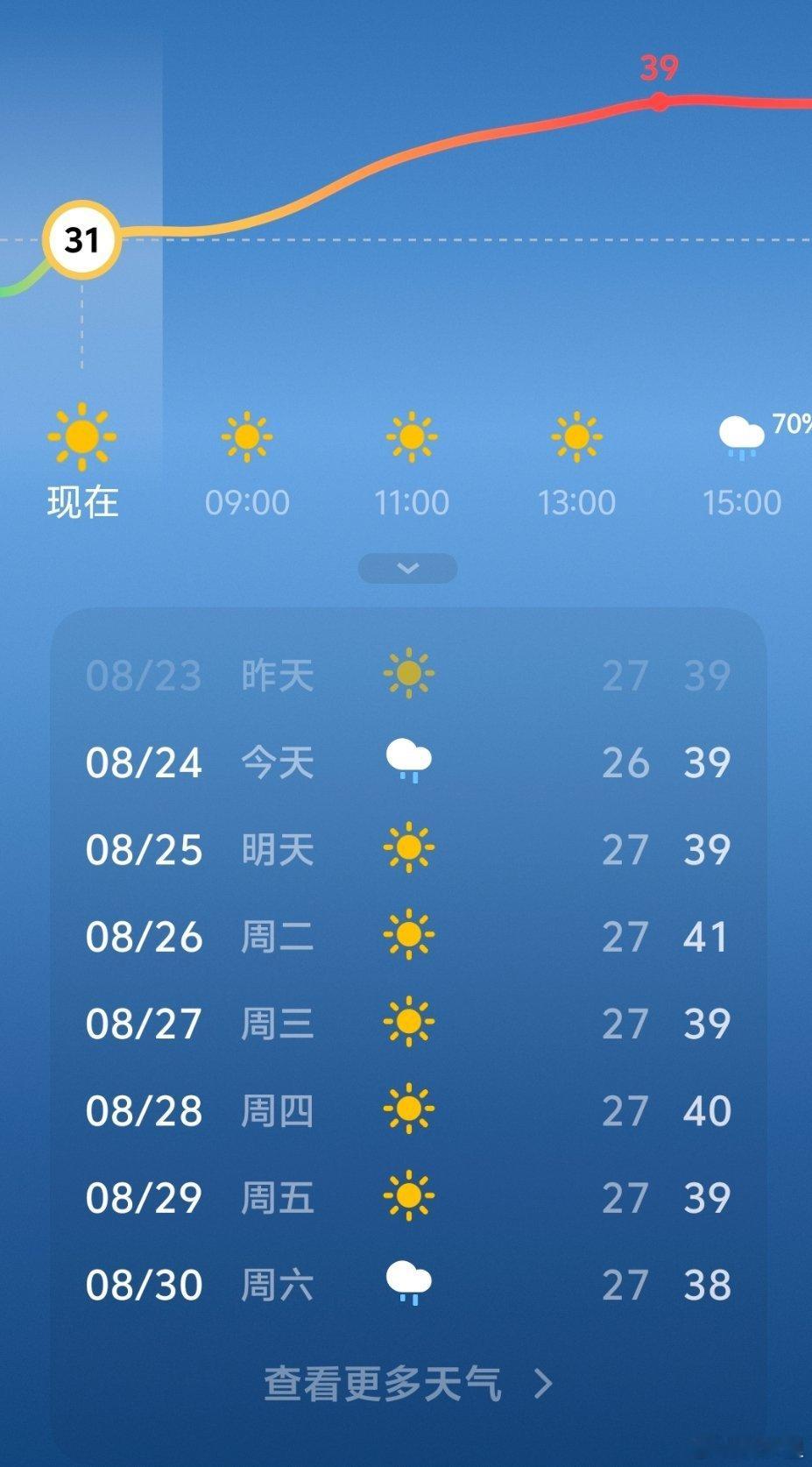 一觉醒来和夏天告别了一大早就有31°，告别了夏天，没告别温度。初秋的秋老虎，为什