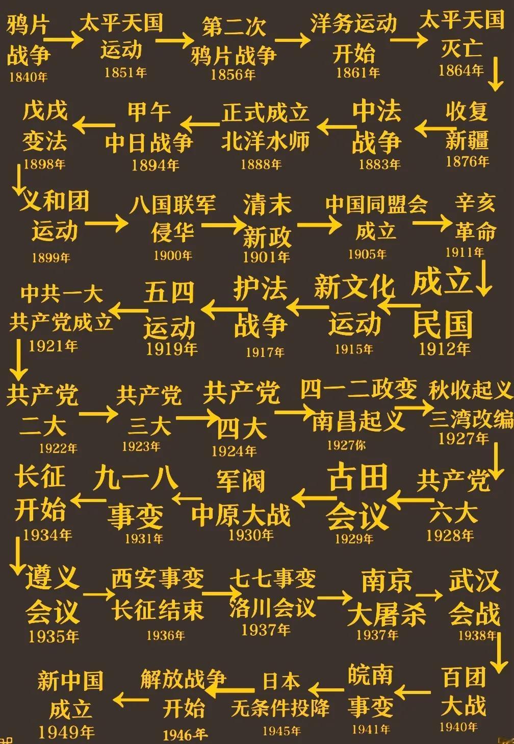 中国近代史时间轴