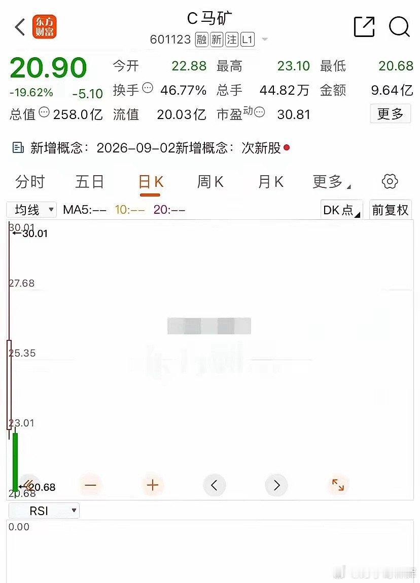 说出来你可能不信，今天A股最惨的“倒霉蛋”，居然是一只昨天还风光无限的新股！昨天