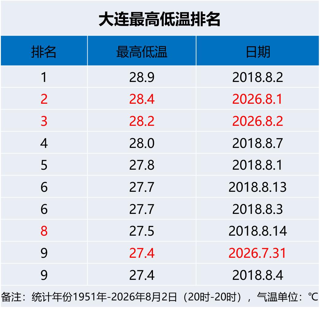实况：
早间6：00市区天气晴，气温28.8度，相对湿度84%，吹偏南风，目前大