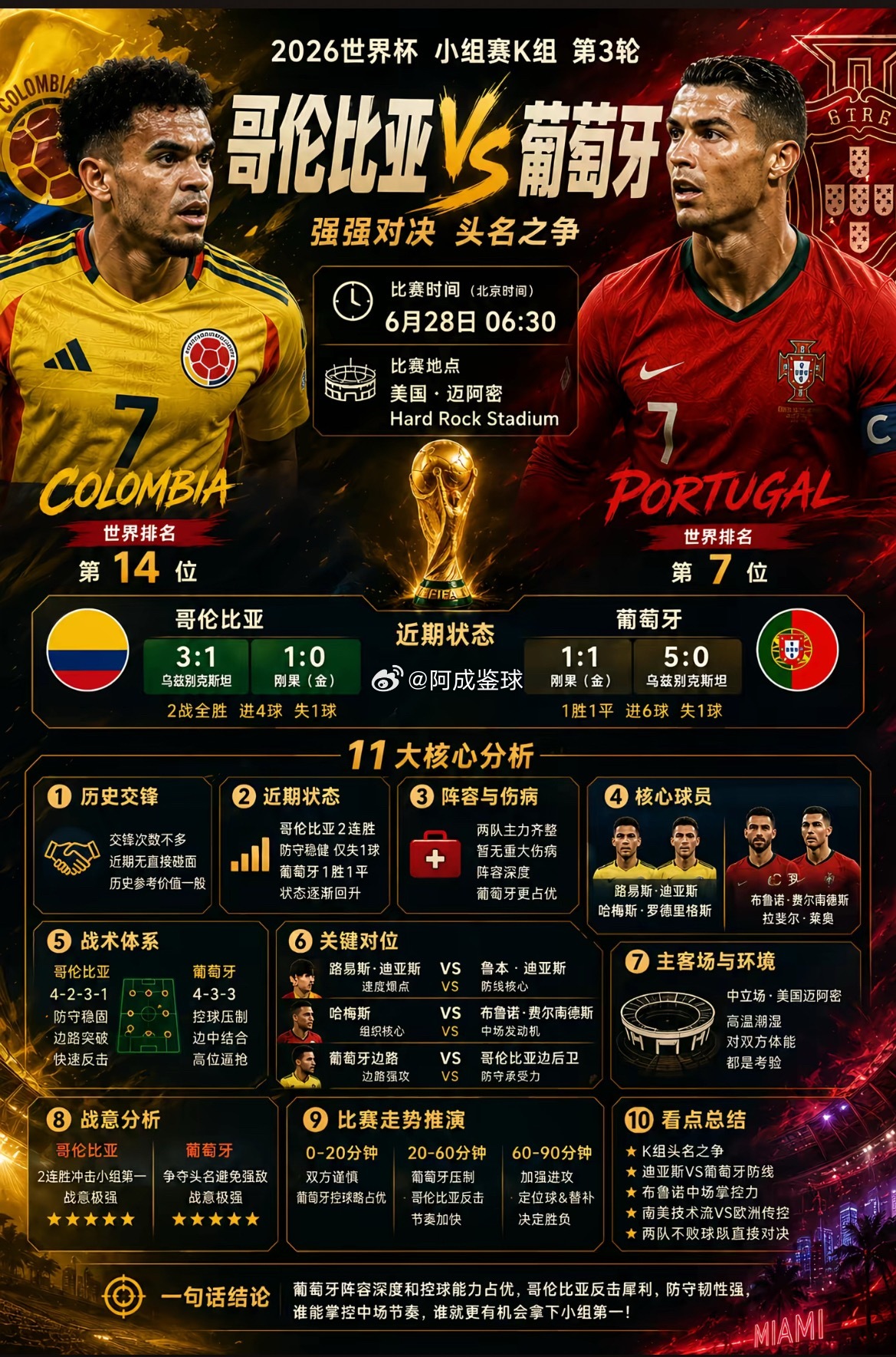周六069：世界杯   哥伦比亚VS葡萄牙2026.06.28     07：3