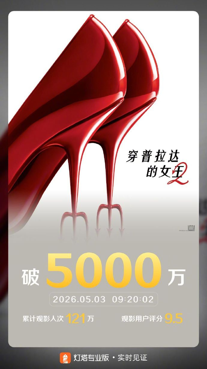 穿普拉达的女王2票房破5000万 据灯塔专业版实时数据，截至5月3日9时20分，