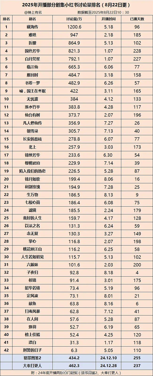 2025开播剧集🍠讨论量排名 ​​​