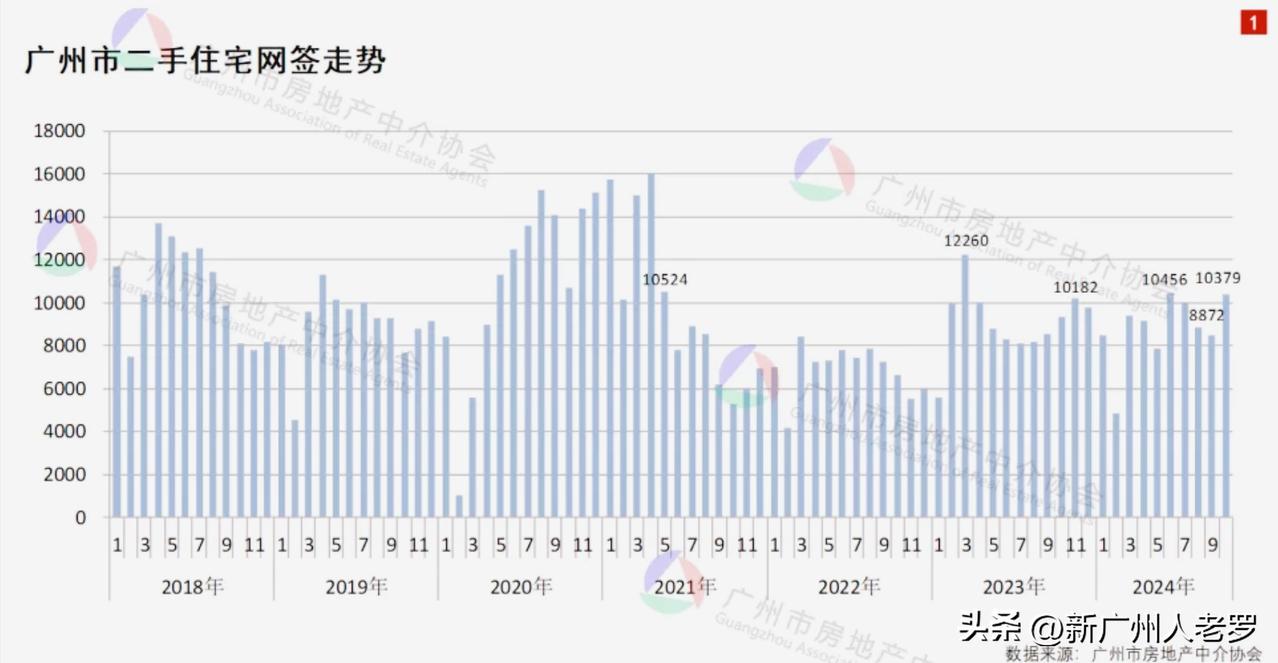 广州楼市，全面开花了！
 
在刚刚过去的10月份，广州不仅新房成交量大涨，卖了8