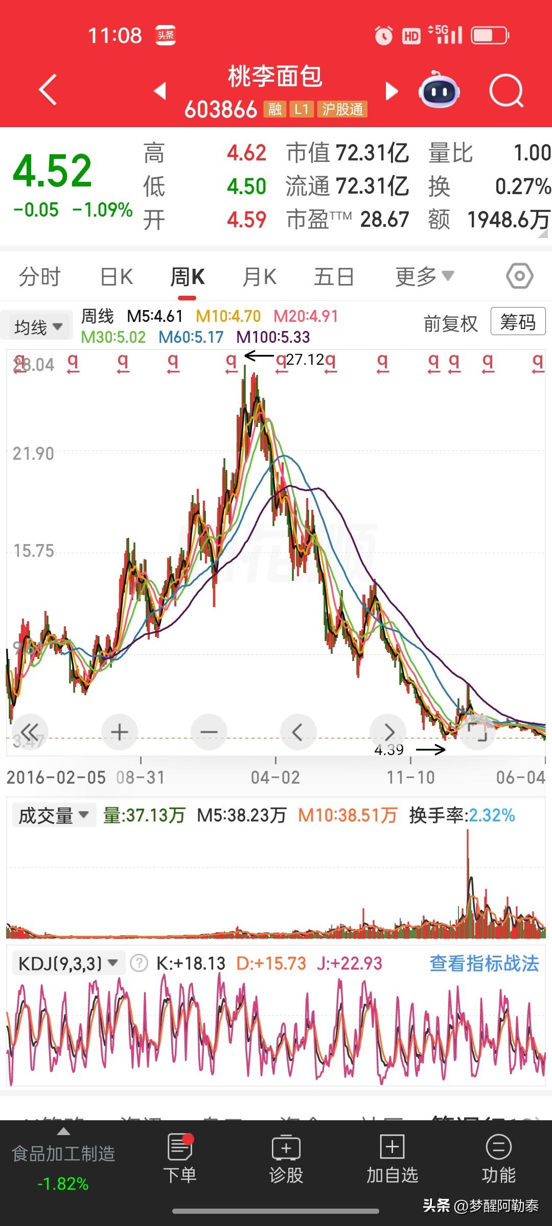 人人刚需的面包龙头，桃李面包11年走出巨型大A走势，信奉高股息的投资者越拿越亏