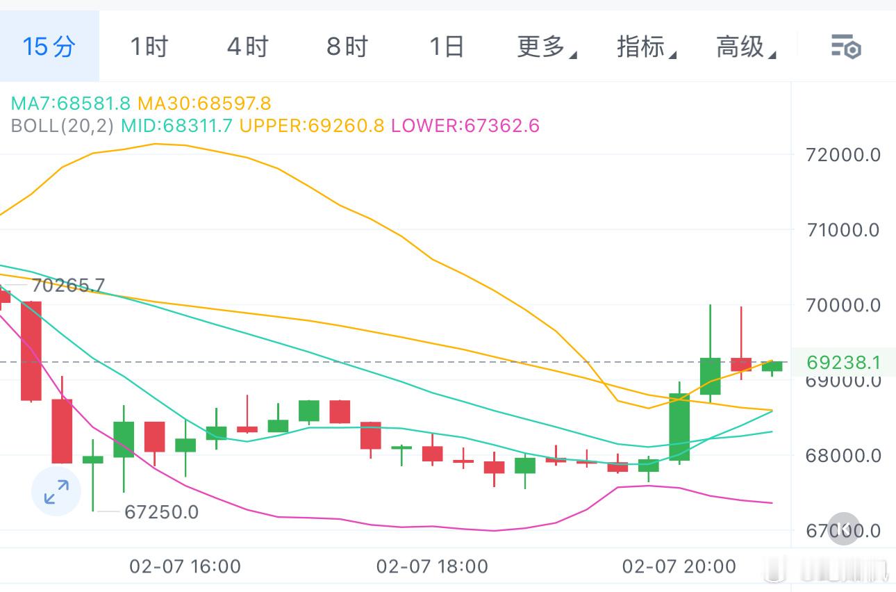 最高拉到69800附近，怎么也有2000多点了。 
