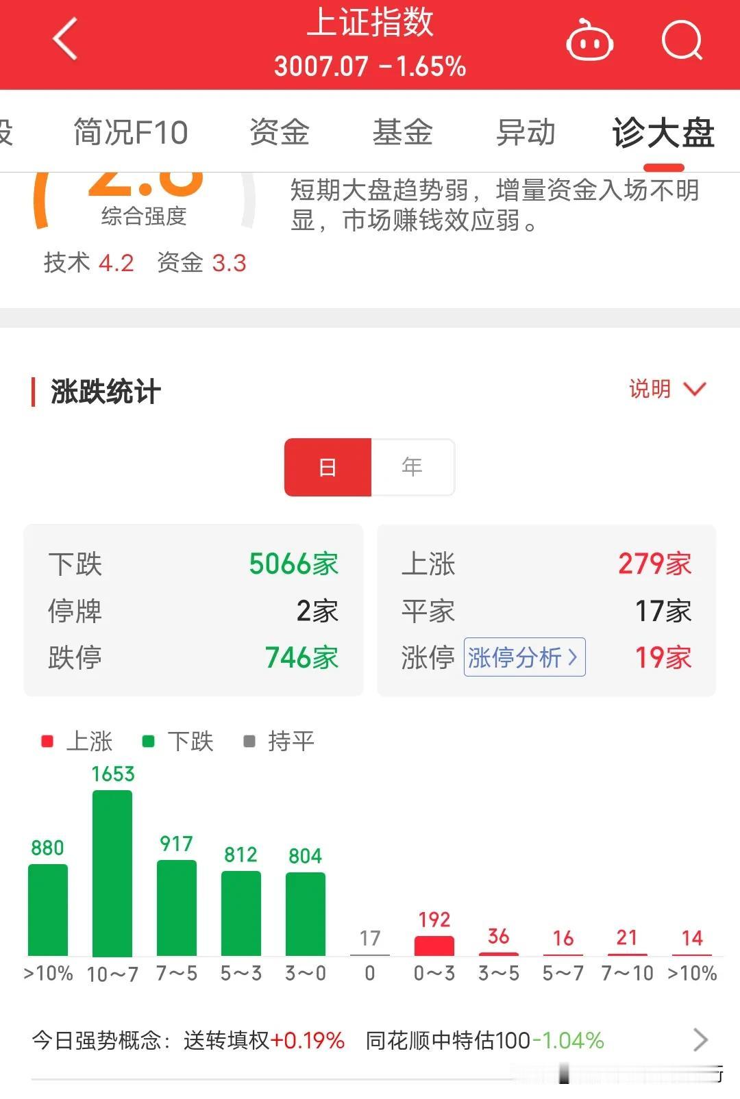 全球性股票下跌，不能怪我A股不挣钱，你瞧瞧，日经指数大跌近2%，欧洲股市全线大跌