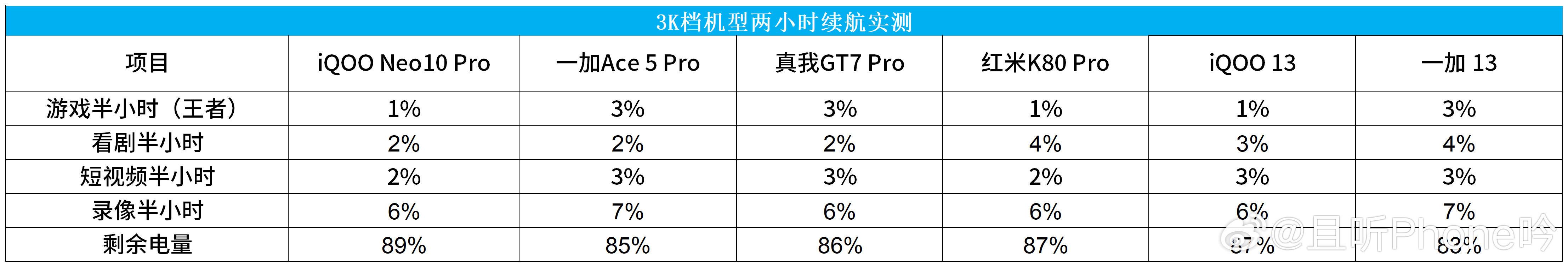 3K档机型两小时续航实测：iQOO Neo10 Pro：剩余89%红米K80 P