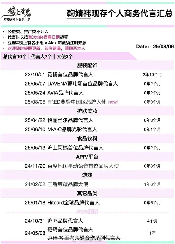 鞠婧祎今年新增8个代言了？鞠婧祎好猛 ​​​