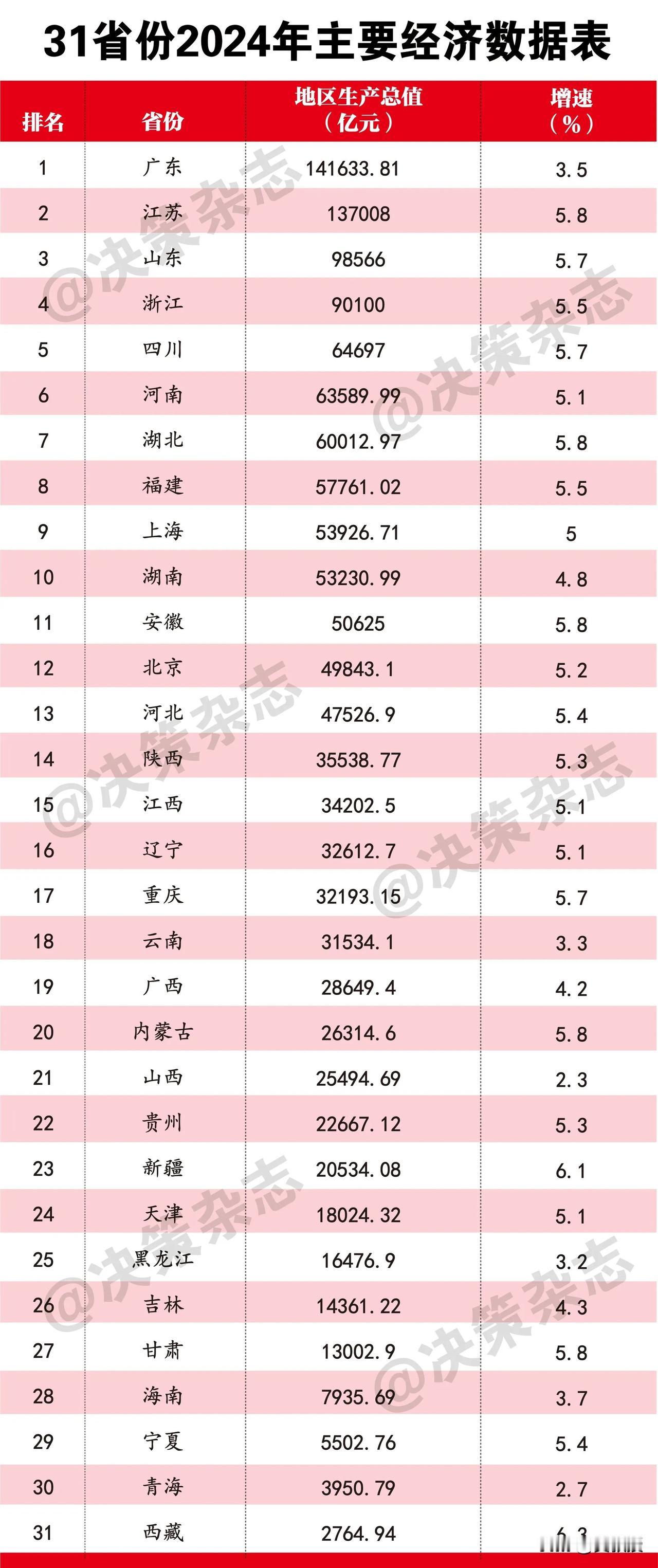 11省份突破5万亿[赞][赞]
广东、江苏、山东、浙江、四川、河南、湖北、福建、