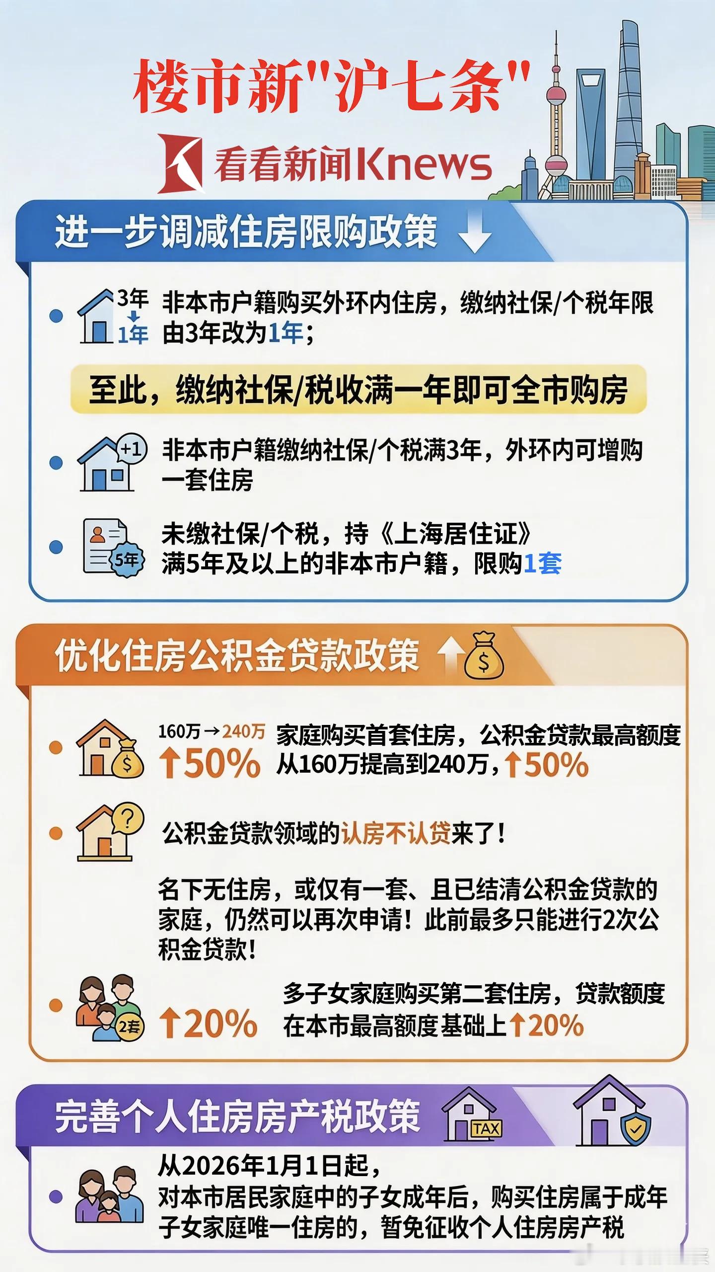 新年新气象，全国的地产风向标城市“上海”迎来楼市新调整，主要涉及降低购房门槛、提