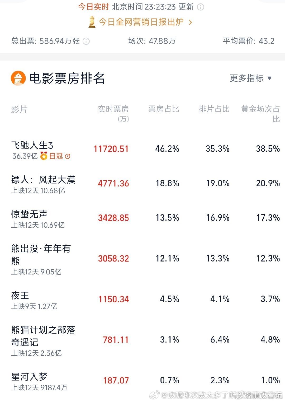 镖人“春节第二”这点儿票房根本不够还是很扑街奇迹笨小孩看着比这阵容成本小多了春节