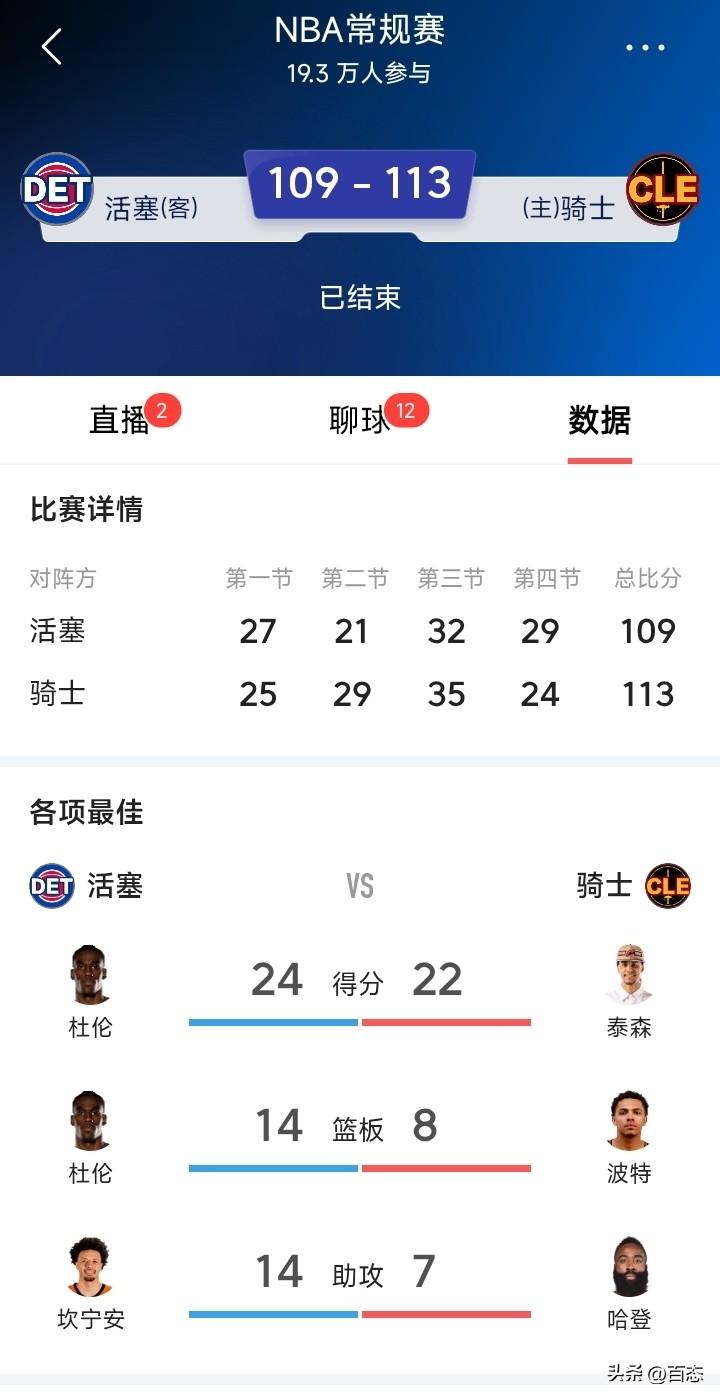 有惊无险，骑士主场113比109战胜活塞，哈登出场时间最长35分钟，哈登17中5