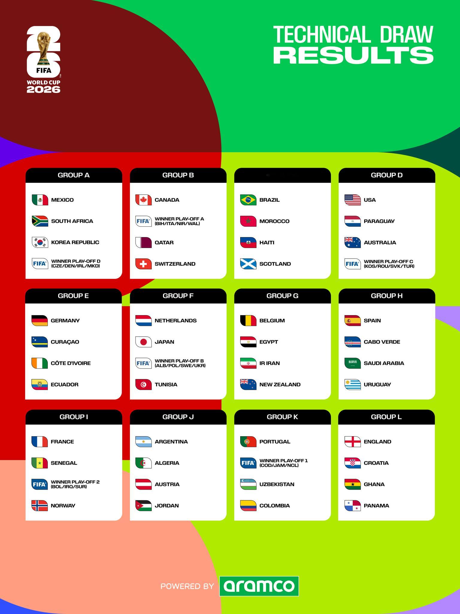 首次48队的世界杯抽签，很是平淡无奇。大环境下死亡之组几乎无法出现，C组巴西/摩