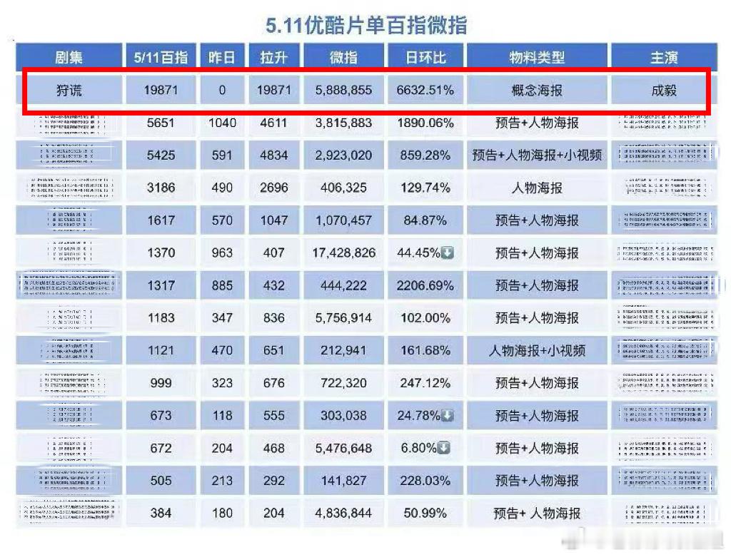 昨天优酷官宣「狩谎」项目之后的百指微指数据。成毅，901🔝，强的可怕！