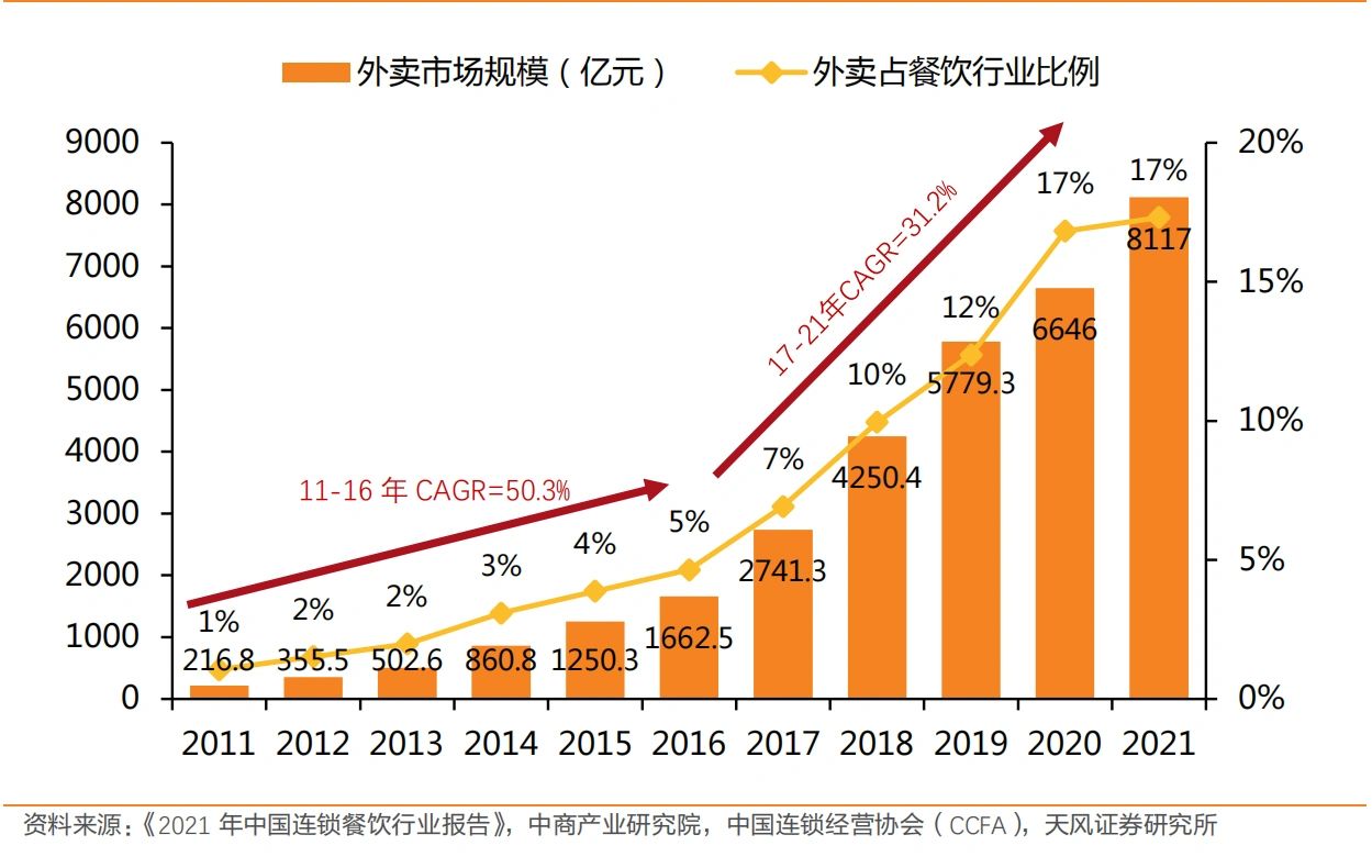 外卖市场规模及渗透率|行业研究
