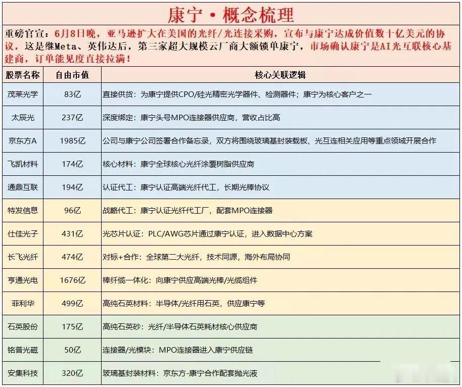 亚马逊icon百亿大单锁定康宁！AI光互联全产业链icon18家受益标的梳理！6
