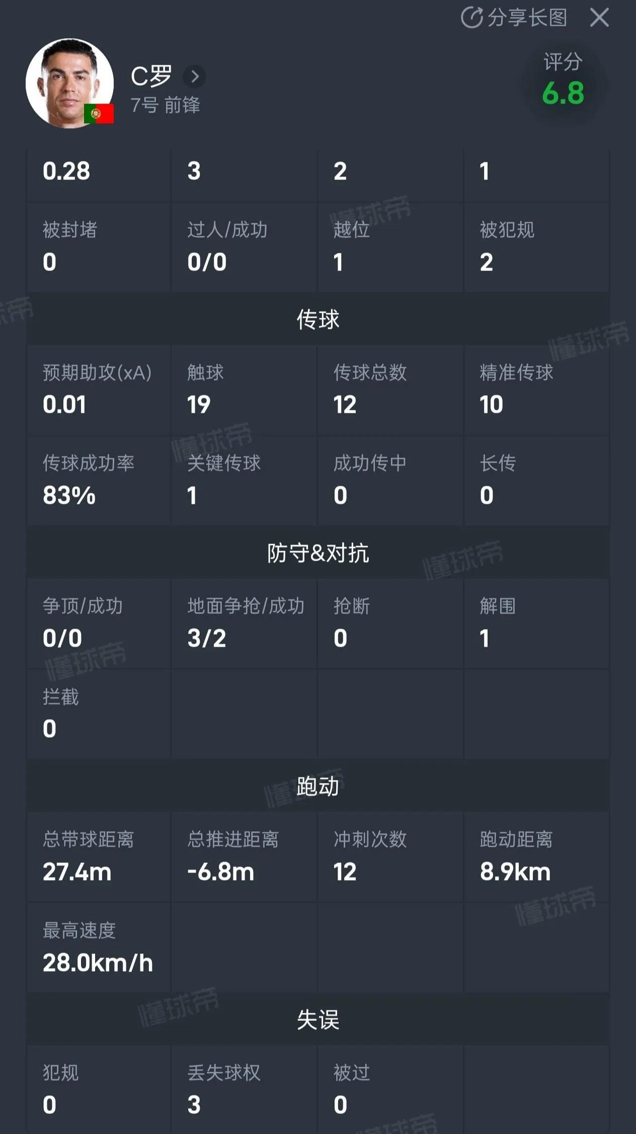 看完世界杯决赛，葡萄牙最可惜。

因为法国踢不过西班牙，阿根廷在决赛都没射门。
