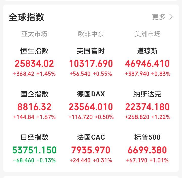 昨天晚上还想着大A盘中V型反转，今天大A还会反人性上涨！

一觉醒来，眼前一亮！