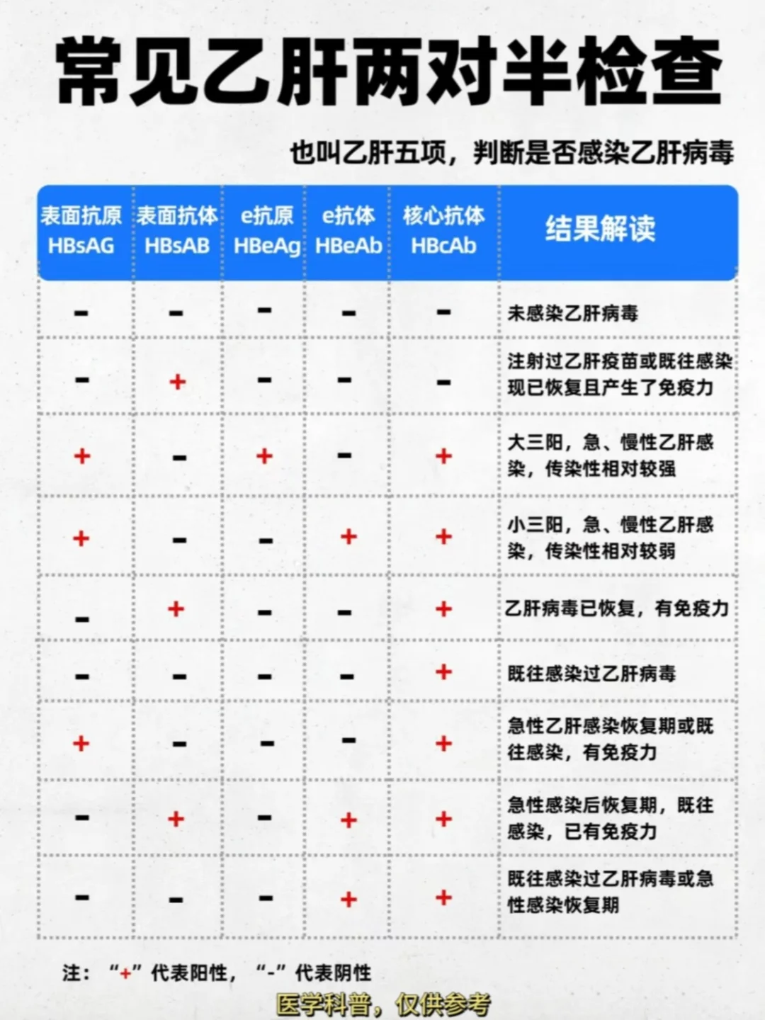 常见乙肝五项检查，快来对照！ 