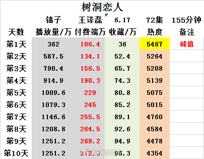 《树洞恋人》上线10天数据锦子 王译磊播放量1251.2万 