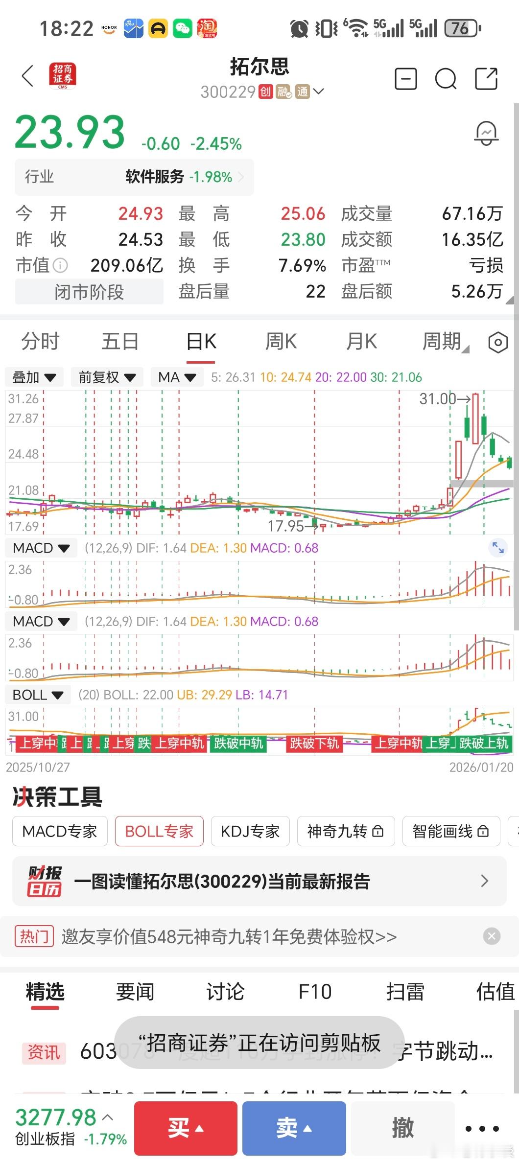 拓尔思盘中表现2026年1月20日，拓尔思股价收跌2.45%，报23.93元，表