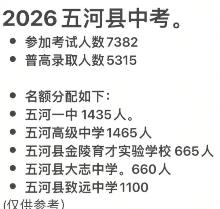 蚌埠市五河县中考录取预估  具体各个高中录取分数线会第一时间公布分享给大家