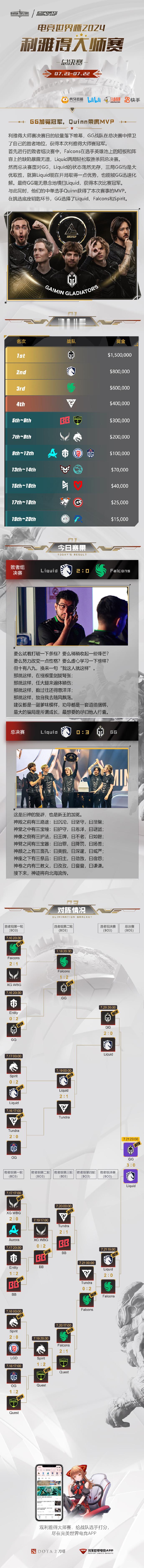 #刀塔史上的今天##DOTA2# 在凌晨结束的利雅得大师赛总决赛中，GG 3-0