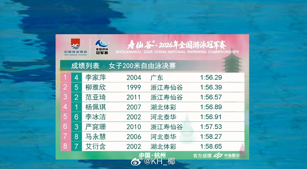 2026年全国游泳冠军赛 女200自决赛李家萍 1:56.29柳雅欣 1:56.