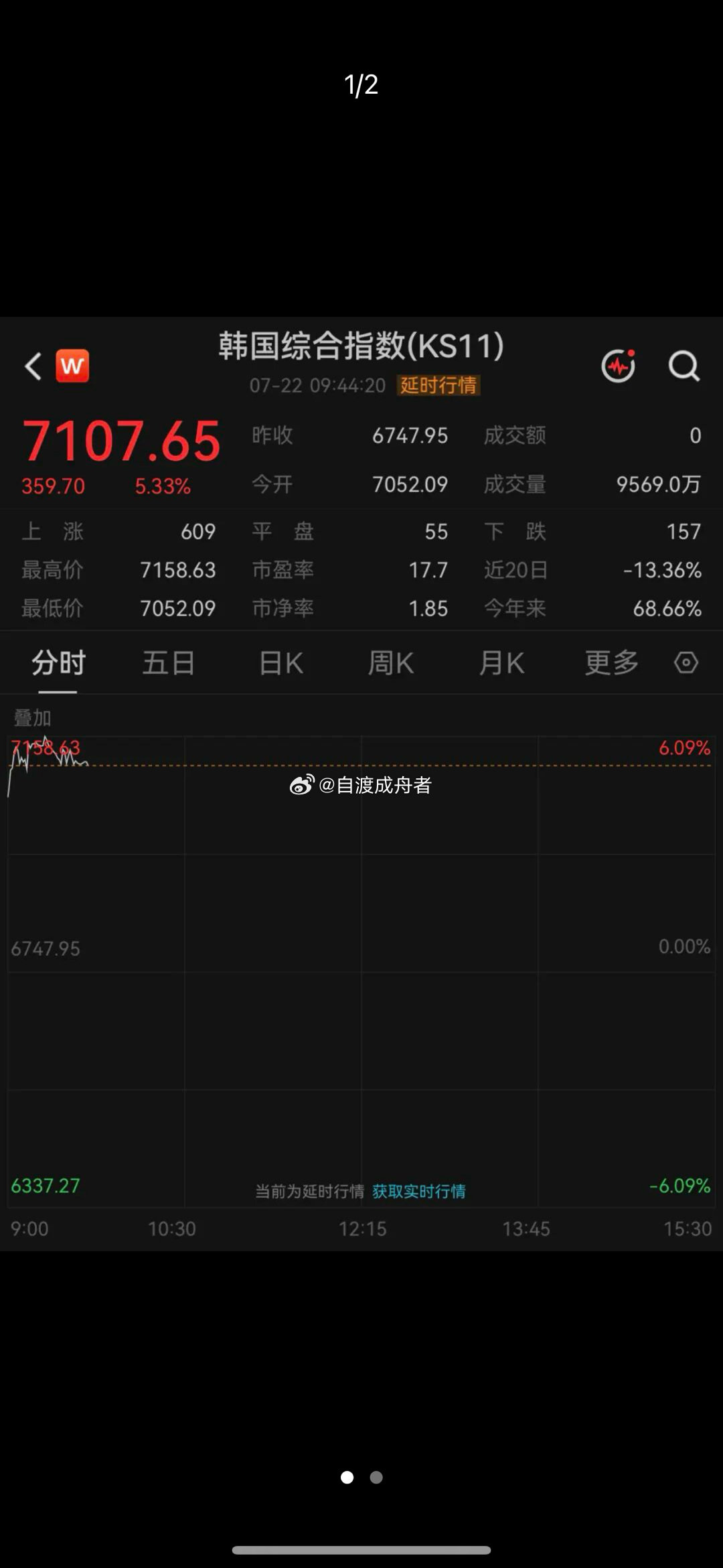 韩国股市又熔断了。7月22日，受隔夜美股芯片股大涨提振，日韩股市大幅高开。其中，