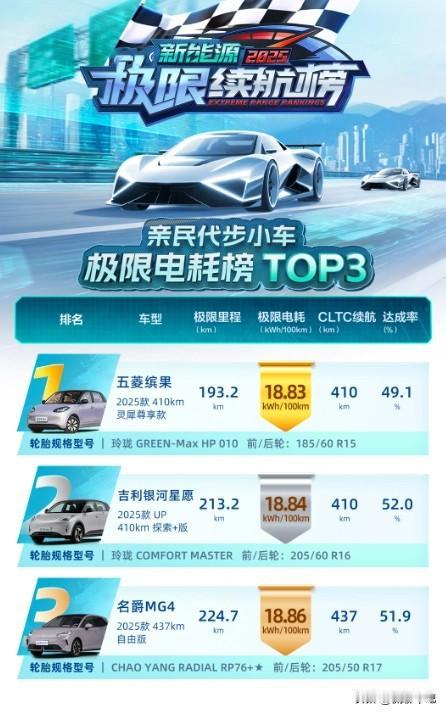 超低电耗称王！五菱缤果用硬实力征服盛夏极限测试！
 
近日，某权威平台举办的夏季