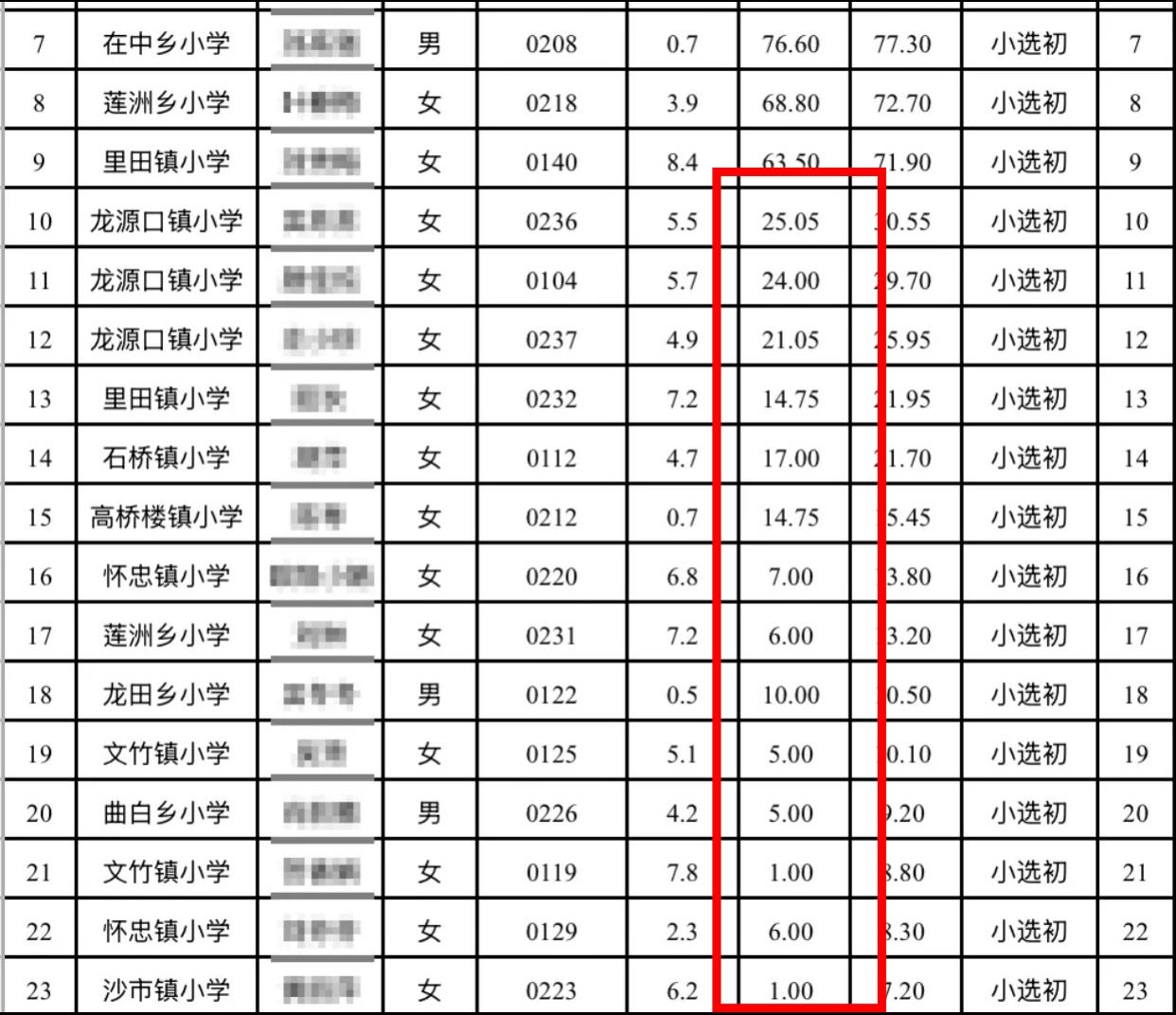 满分100的乡村教师选调考试只考1分，还能被顺利录取，江西永新最近发布的选调名单