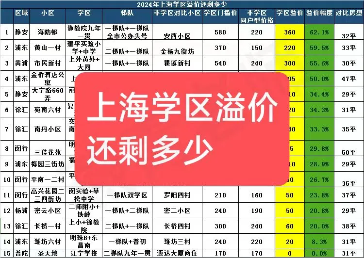 2024年了，上海学区的溢价还有多少？