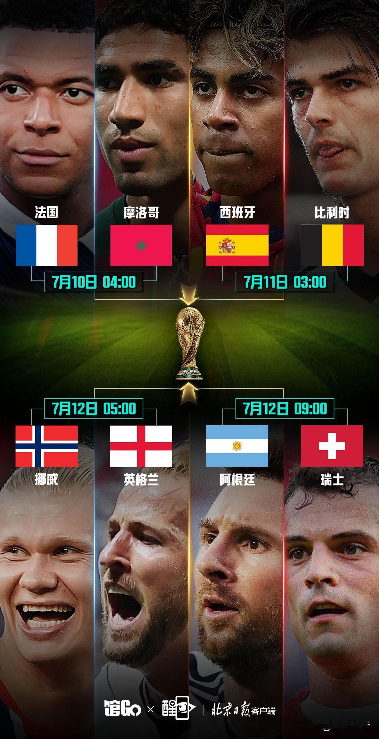 2026年世界杯8强已确定，进入4强的球队预测如下：

1、摩洛哥vs法国，法国