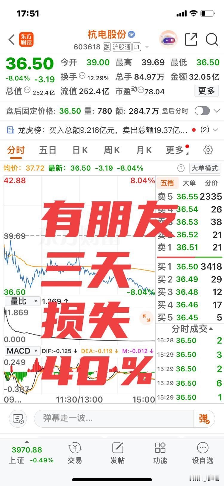 可能你不会相信！
牛市更容易亏钱！
有朋友重仓了杭电股份！
三天损失高达30％！