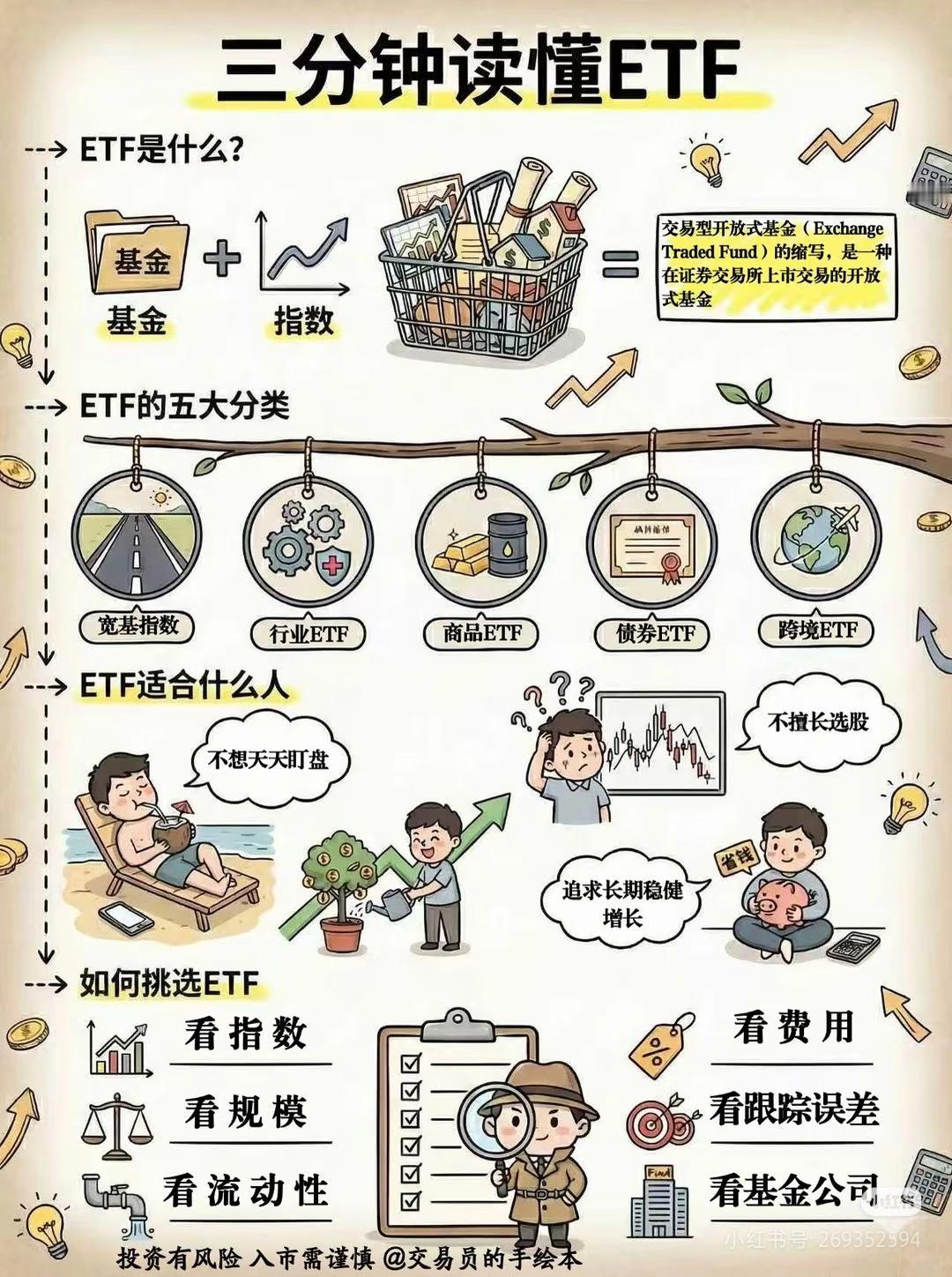 三分钟搞懂ETF！新手闭眼入的懒人投资神器
 
不想盯盘、不会选股，还想跟着市场